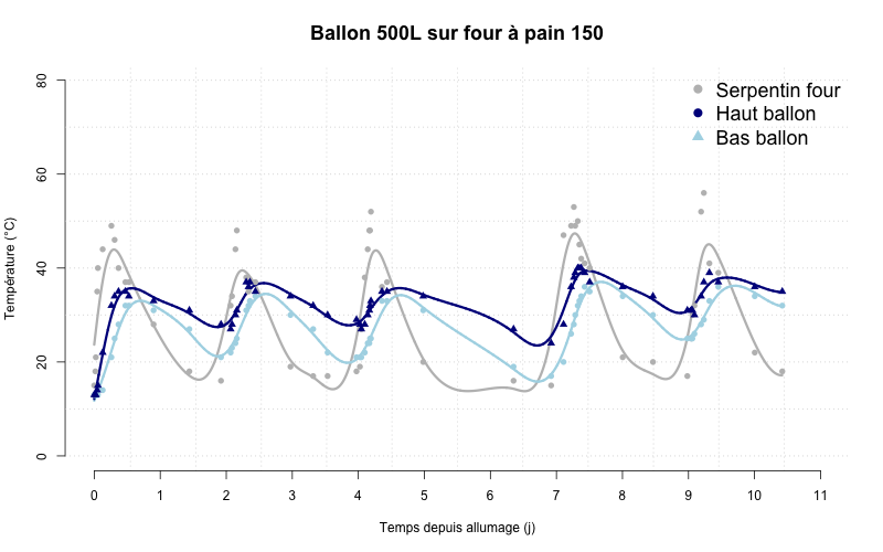 Températures ballon