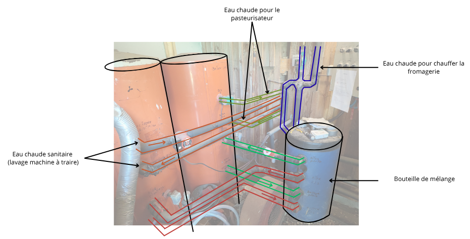 Photos annotées du système de bouteille de mélange et des différents usages de l'eau.
