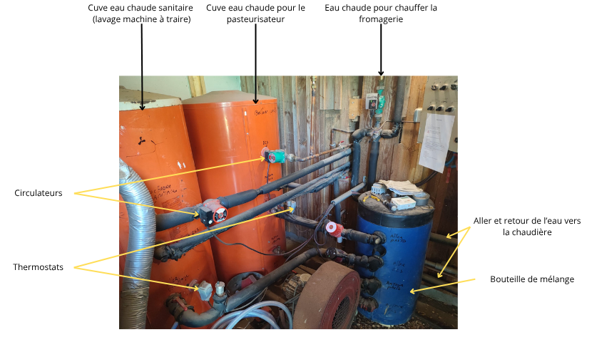 Photos annotées du système de bouteille de mélange et des différents usages de l'eau.