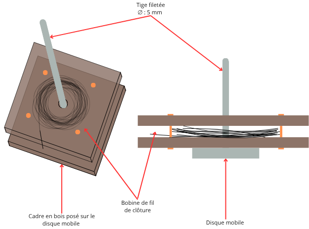 Schéma du cadre en bois pour dérouler le bobine de fil de clôture (à gauche : vue de dessus, à droite : vue de profil).