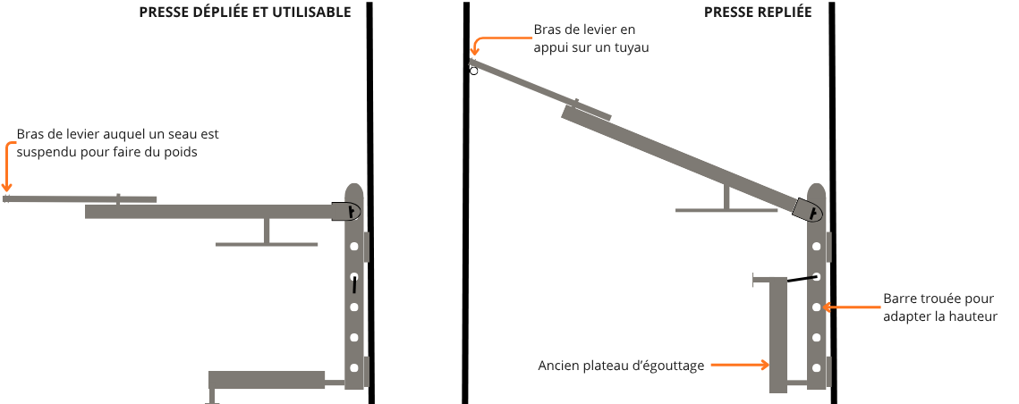 Schémas de la presse.